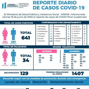 641 casos de COVID-19 en&nbsp;Guatemala