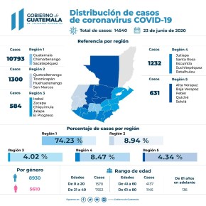 La cifra de positivos por COVID-19 sube a 771 en un&nbsp;día