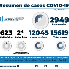 800 casos positivos de COVID-19 en Guatemala este 25 de&nbsp;junio