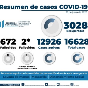 Mil nueve positivos de COVID-19 según reporte del 26 de&nbsp;junio