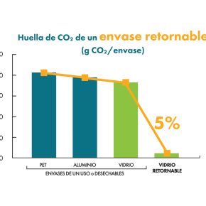 Envases de vidrio retornable ayudan a aliviar al&nbsp;planeta